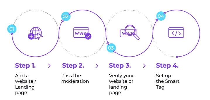 How To get Started with Propushme